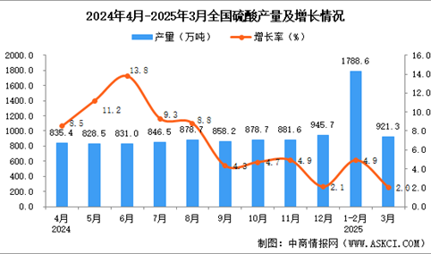 2025年3月全国硫酸产量数据统计分析