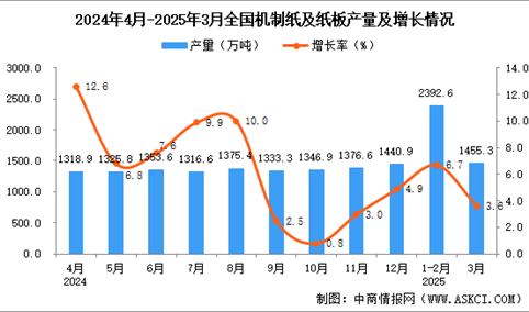 2025年3月全国机制纸及纸板产量数据统计分析
