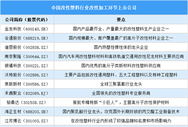 2025年中國(guó)改性塑料行業(yè)上市公司全方位對(duì)比分析（企業(yè)分布、經(jīng)營(yíng)情況、業(yè)務(wù)布局等）
