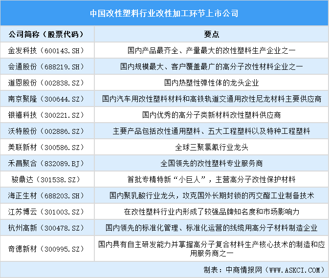 2025年中國(guó)改性塑料行業(yè)上市公司全方位對(duì)比分析（企業(yè)分布、經(jīng)營(yíng)情況、業(yè)務(wù)布局等）