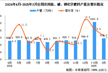 2025年3月全國農(nóng)用氮、磷、鉀化學(xué)肥料產(chǎn)量數(shù)據(jù)統(tǒng)計(jì)分析