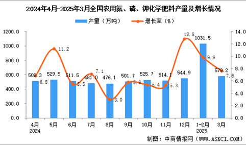 2025年3月全国农用氮、磷、钾化学肥料产量数据统计分析