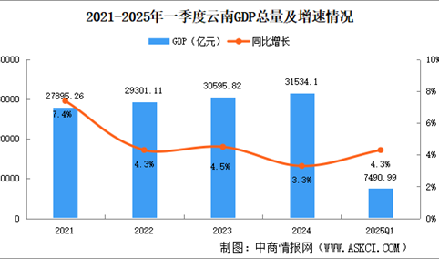 2025年一季度云南经济运行情况分析：GDP同比增长4.3%（图）