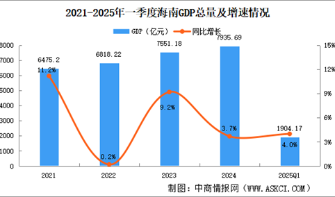 2025年一季度海南经济运行情况分析：GDP同比增长4%（图）