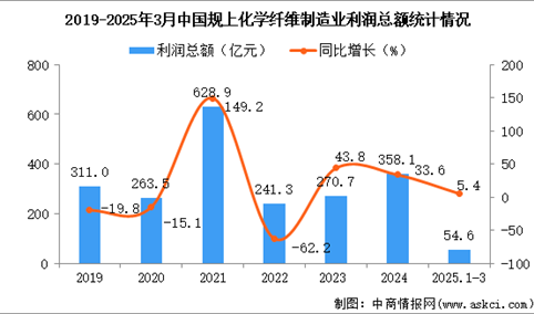 2025年1-3月中国化学纤维制造业经营情况：利润同比增长5.4%