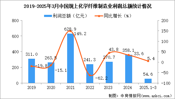 2025年1-月中國(guó)化學(xué)纖維制造業(yè)經(jīng)營(yíng)情況：利潤(rùn)同比增長(zhǎng)5.4%