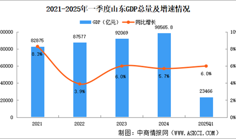 2025年一季度山东经济运行情况分析：GDP同比增长6%（图）