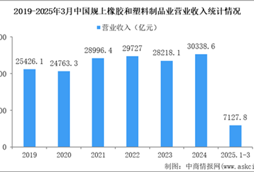 2025年1-3月中國(guó)橡膠和塑料制品業(yè)經(jīng)營(yíng)情況：營(yíng)收同比增長(zhǎng)3.4%