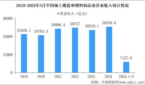 2025年1-3月中国橡胶和塑料制品业经营情况：营收同比增长3.4%