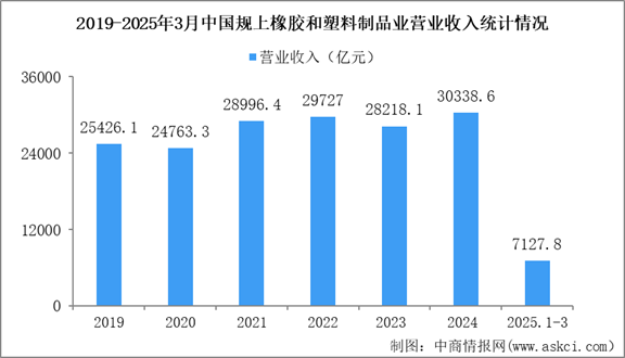 2025年1-3月中國(guó)橡膠和塑料制品業(yè)經(jīng)營(yíng)情況：營(yíng)收同比增長(zhǎng)3.4%