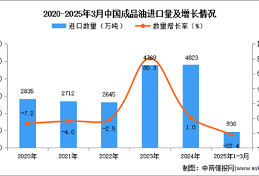 2025年1-3月中國(guó)成品油進(jìn)口數(shù)據(jù)統(tǒng)計(jì)分析：進(jìn)口量936萬噸