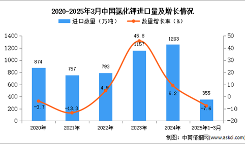 2025年1-3月中国氯化钾进口数据统计分析：进口量同比下降7.6%