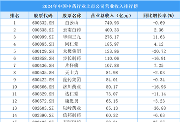 2024年中国中药行业上市公司营业收入排行榜（附榜单）