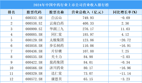 2024年中国中药行业上市公司营业收入排行榜（附榜单）