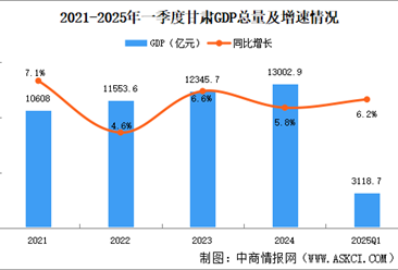 2025年一季度甘肃经济运行情况分析：GDP同比增长6.2%（图）