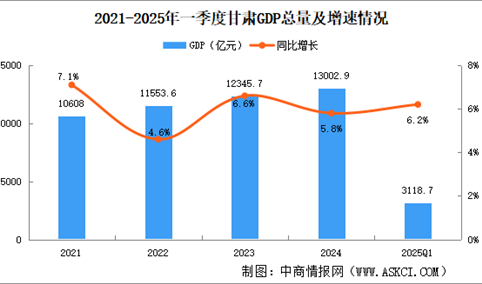 2025年一季度甘肃经济运行情况分析：GDP同比增长6.2%（图）