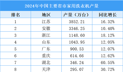 2025年中国家用洗衣机产业分布（图）