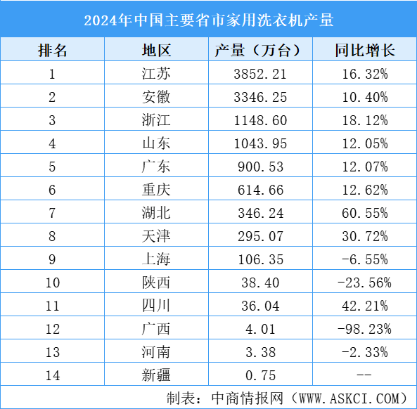 2025年中國家用洗衣機產(chǎn)業(yè)分布（圖）