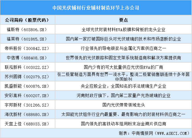 2025年中國光伏輔材行業(yè)上市公司全方位對比分析（企業(yè)分布、經(jīng)營情況、業(yè)務(wù)布局等）