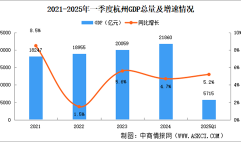 2025年一季度杭州经济运行情况分析：GDP同比增长5.2%（图）