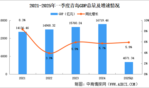 2025年一季度青岛经济运行情况分析：GDP同比增长5.9%（图）