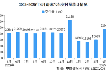 2025年4月蔚来汽车交付量情况：交付量同比增长53%（图）
