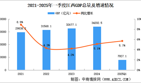 2025年一季度江西经济运行情况分析：GDP同比增长5.7%（图）