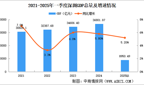2025年一季度深圳经济运行情况分析：GDP同比增长5.2%（图）