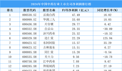 2024年中国中药行业上市公司净利润排行榜（附榜单）