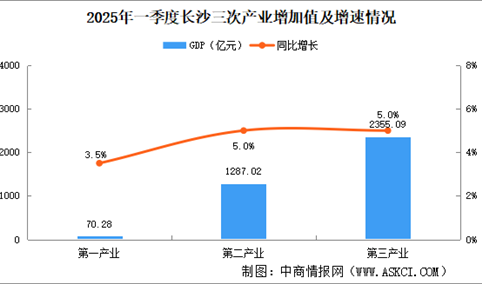 2025年一季度长沙经济运行情况分析：GDP同比增长5%（图）