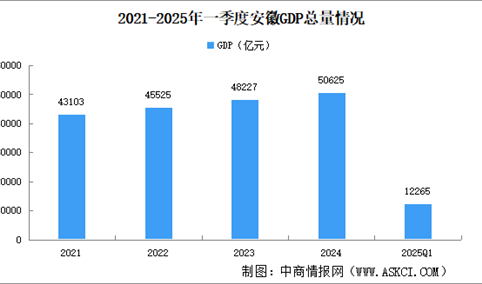 2025年一季度安徽经济运行情况分析：GDP同比增长6.2%（图）
