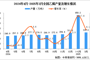 2025年3月全國乙烯產(chǎn)量數(shù)據(jù)統(tǒng)計分析