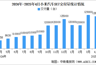 2025年4月小米汽车交付量情况：交付超28000台（图）