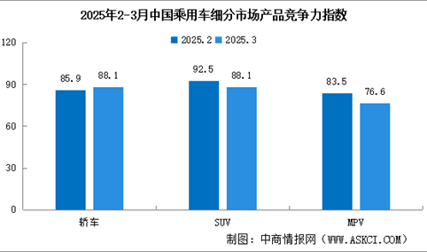 2025年3月中国乘用车市场产品竞争力指数为87.0，环比下滑1.9个点（图）