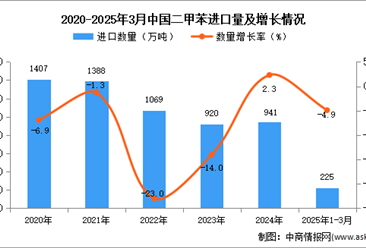 2025年1-3月中國(guó)二甲苯進(jìn)口數(shù)據(jù)統(tǒng)計(jì)分析：進(jìn)口量同比下降4.9%