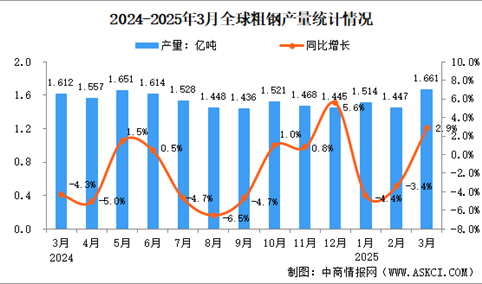 2025年3月全球粗钢产量分析：同比增长2.9%（图）