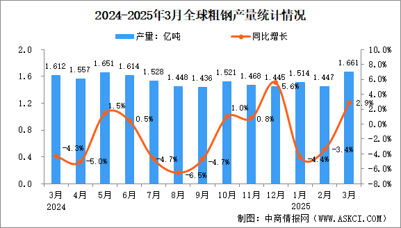 2025年3月全球粗鋼產(chǎn)量分析：同比增長2.9%（圖）