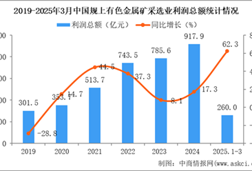2025年1-3月中国有色金属矿采选业经营情况：利润同比增长62.3%