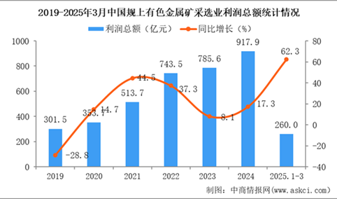 2025年1-3月中国有色金属矿采选业经营情况：利润同比增长62.3%