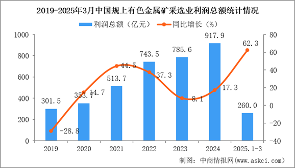 2025年1-3月中國有色金屬礦采選業(yè)經(jīng)營情況：利潤同比增長62.3%