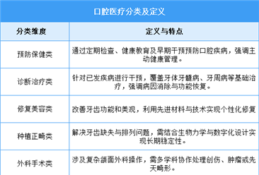 2025年中国口腔医疗行业市场前景预测研究报告（简版）