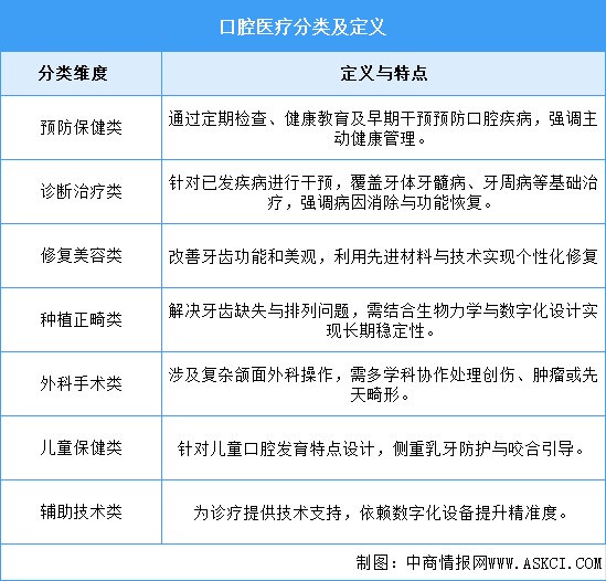 2025年中國口腔醫(yī)療行業(yè)市場前景預(yù)測研究報告（簡版）