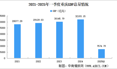 2025年一季度重庆经济运行情况分析：GDP同比增长4.3%（图）