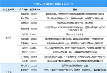 2025年中國(guó)人工智能上市公司全方位對(duì)比分析（企業(yè)分布、經(jīng)營(yíng)情況、業(yè)務(wù)布局等）