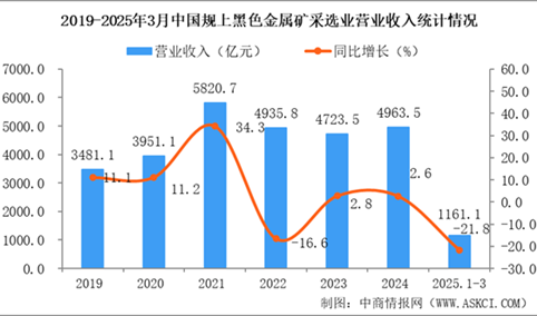 2025年1-3月中国黑色金属矿采选业经营情况：营收同比下降21.8%