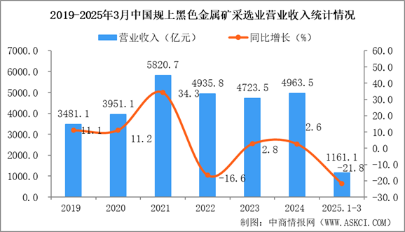 2025年1-3月中國黑色金屬礦采選業(yè)經(jīng)營情況：營收同比下降21.8%