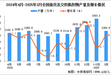 2025年3月全国蚕丝及交织机织物产量数据统计分析