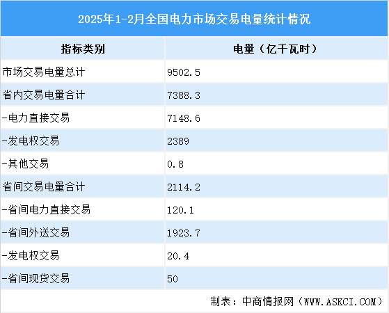 2025年1-2月全國電力市場交易情況分析（圖）