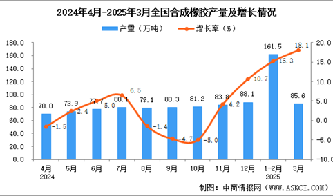 2025年3月全国合成橡胶产量数据统计分析