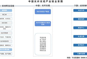2025年中国光纤光缆产业链图谱及投资布局分析（附产业链全景图）
